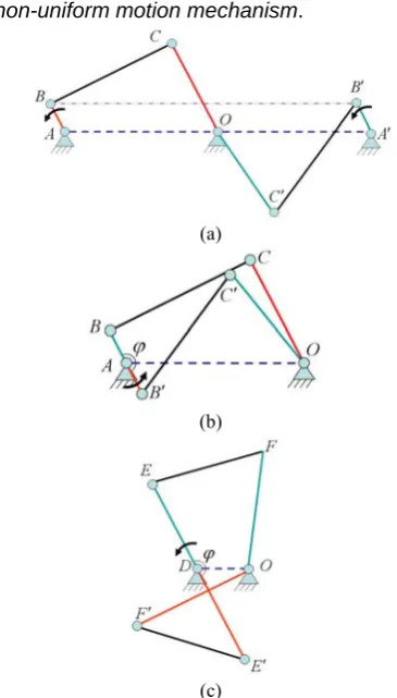 Fig. 2. Three variants of the non-uniform motion mechanisms with 180mechanisms with crank collinear; and (c) The two double-crank º phase differences : (a) The two crank-rocker mechanisms with parallel crank; (b) The two crank-rocker mechanisms with crank 