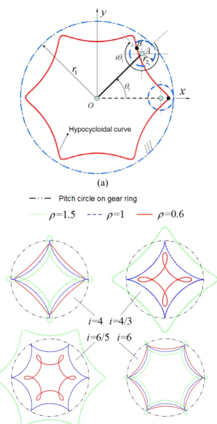 Fig. 3. Mathematical model of hypocycloid curves with different parameters: (a) Mathematical model of hypocycloid; (b) hypocycloid curves with different parameters 