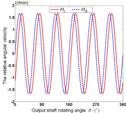 Fig. 5. Comparison between the numerical value of the relative 