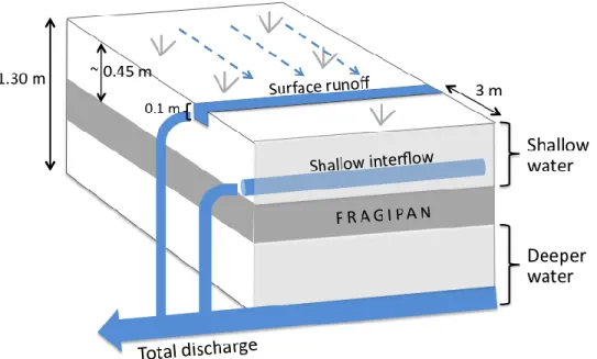 Figure 2.2: Schematic layout of the trench instrumentation and collectors of different  flow components (surface runoff, shallow interflow, total discharge)