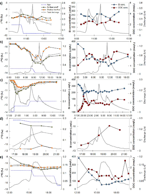 Figure 2.5: Time series data of δ 18 O (‰) ratios observed in the surface runoff, shallow  interflow  and  total  discharge  (left  graphs),  and  Si  (μeq/L)  and  DOC  (meq/L)  concentrations  measured  in  the  total  discharge  (right  graphs)  for  th