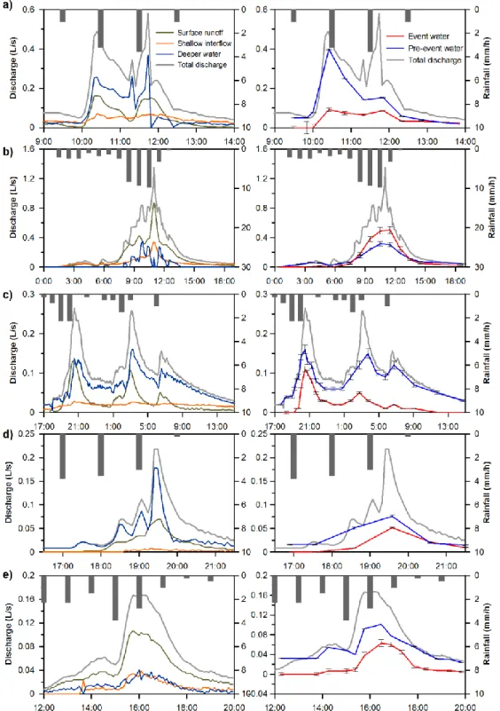 Figure 2.6: Time series of measured surface runoff, shallow interflow, total discharge,  and hourly rainfall (left graphs), and the two-component, one-tracer (δ 18 O) hydrograph  separation into event and pre-event water (right graphs) for the events on 24