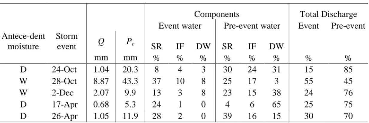 Table 2.4: Spatial sources of event and pre-event water in the total hillslope discharge