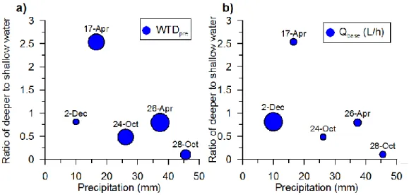 Figure  2.7:  (a)  Influence  of  total  precipitation  and  depth  to  the  water  table  prior  to  storm events (WTD pre ) on the ratio of deeper water to shallow water, and (b) influence  of total precipitation and the base flow rate prior to storm eve
