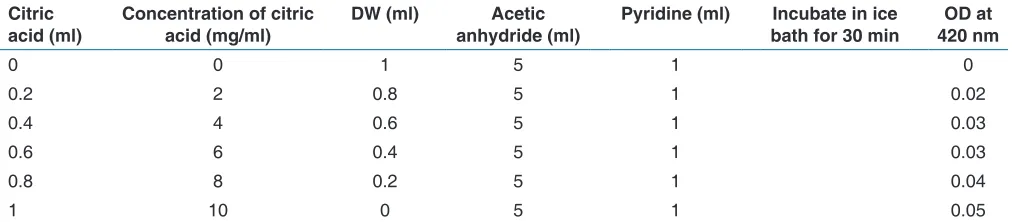 Figure 6: Standard graph for citric acid