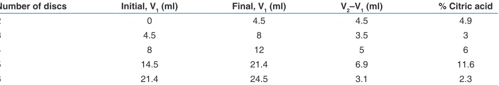 Table 4: Estimation by titration method in solid‑state fermented sample