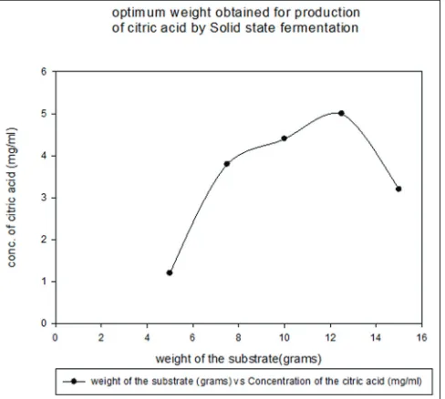 Figure 9: Comparison of citric acid production in solid and suspension state fermentation