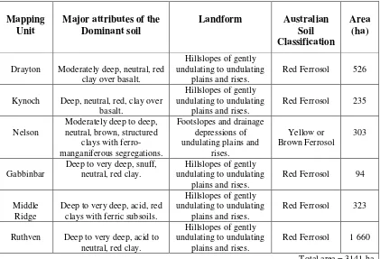Table 4.1: Soils of the Toowoomba Plateau (adapted from Biggs et al. 2001) 