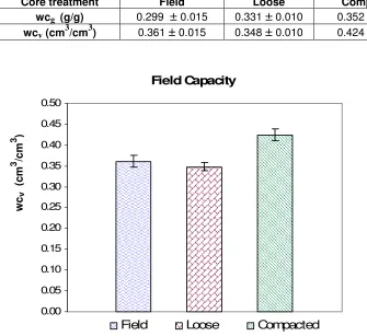 Table 5.1: Moisture retained at field capacity (-33 kPa) for various cores. Both gravimetric water content (WCg) and volumetric water content (WCv) are shown