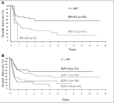 Figure-5 A) OS of NKTCL by IPI B) by NKPI (also called Korean prognostic    