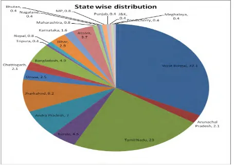 Figure-8 State wise distribution of patients in percentage. 