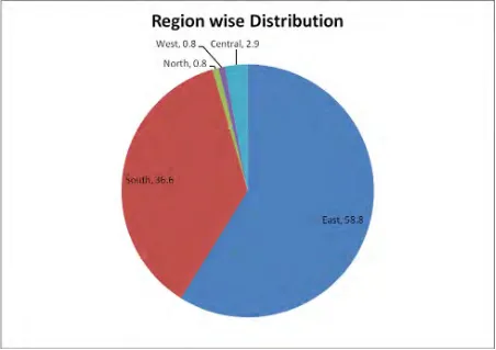Figure-9 Region wise distribution of patients in percentage. 