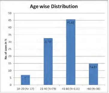 Figure 10- Age wise distribution of patients. 