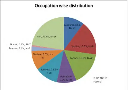 Figure-11 Occupation wise distribution of patients. (n=243) 
