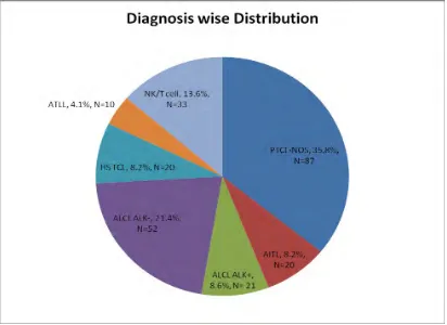 Figure-12- Distribution of 243 cases by histological subtypes. 