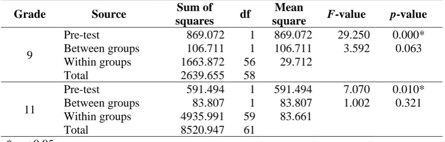 Table 3: ANCOVA test of the 9th and 11th graders’ post-test scores  