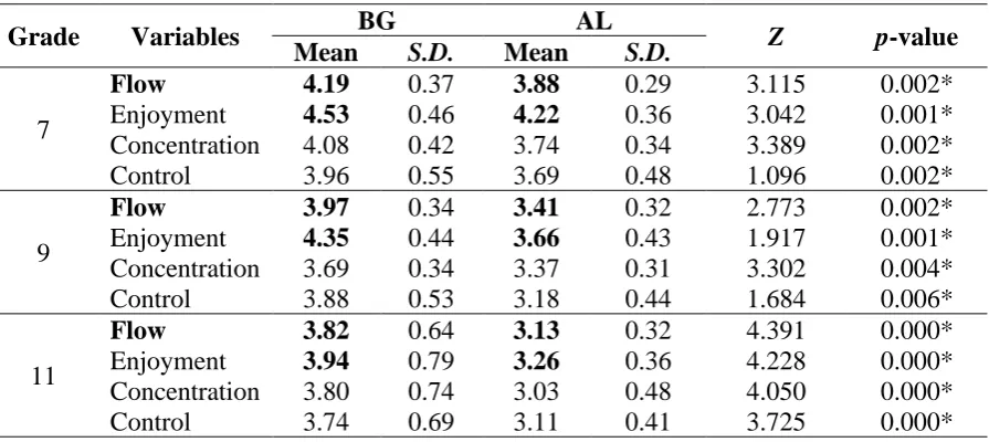 Table 4: Differences in the means of students’ flow experiences  