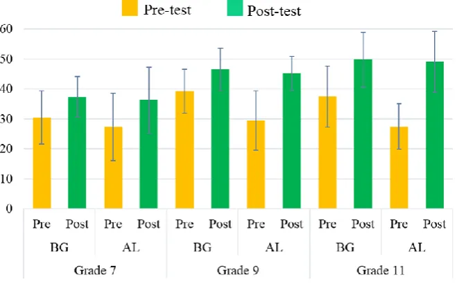 Figure 6: The means and standard deviations (vertical bars) for each treatment in each grade  
