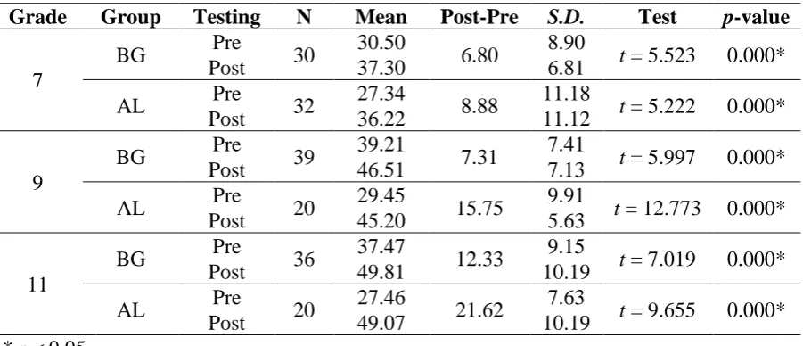 Table 1: Learning improvements  