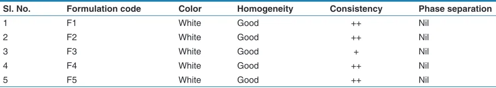 Table 2: Physical evaluation of ointment formulations