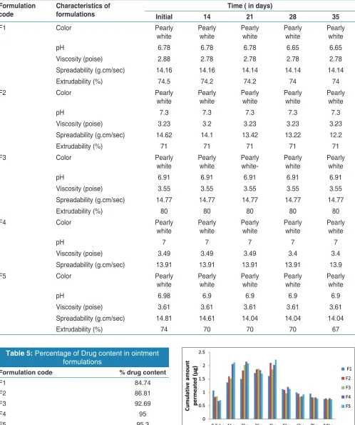 Table 4: Stability study of all the formulated ointment batches