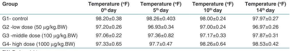 Table 6: Repellency activity of ointments A. aegypti 