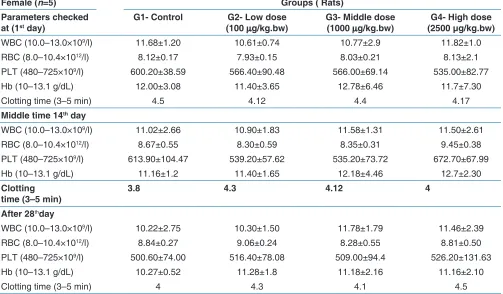 Table 10: BW variation of ointment on treated rats according to time and sex