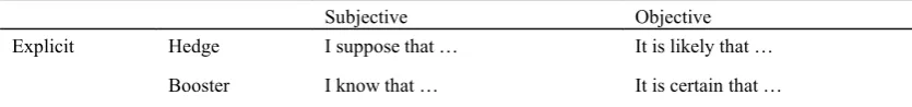 Table 7. Subjective/objective dimension of grammatical metaphor 