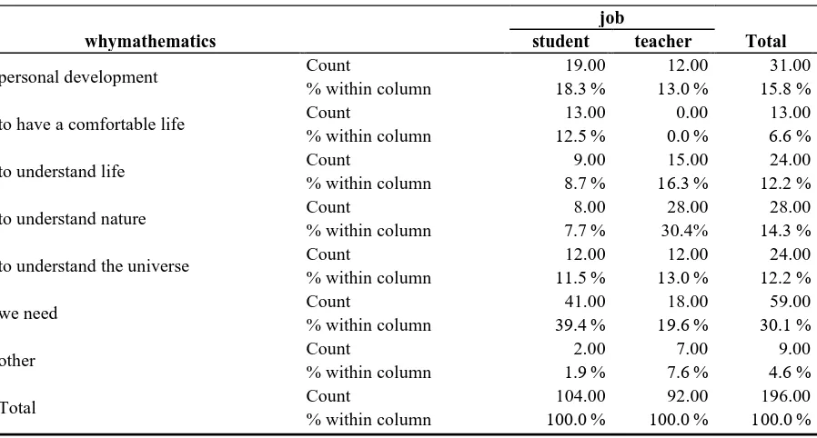 Table 5. Why do we learn mathematics? – occupation comparison  