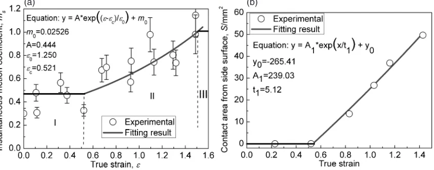 Fig. 7(a) Instantaneous friction coeﬃcient as a function of strain levels, and (b) Contacting surface area from side surface as a functionof true strain level at 1273 K.