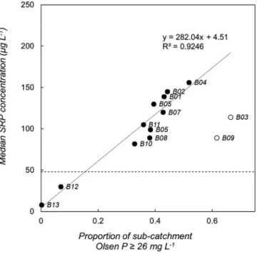 Fig. 3. Concentration time series for 13 sub-catchments of the Upper Bann catchment. Box-whiskers indicate the median and interquartile range (IQR) for SRP concentrations at fortnightly sampling intervals relative to daily discharge at the mid-catchment hy