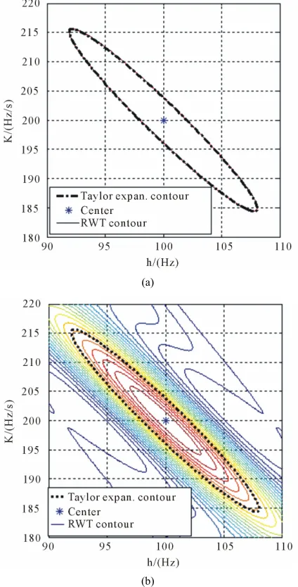Figure 4. Contrast of Taylor formula and actual contour line of single component LFM signal
