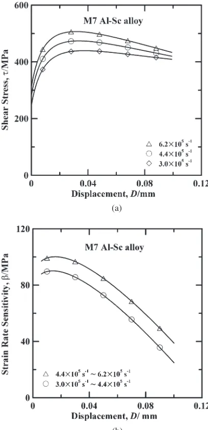 Fig. 4(a) Shear stress-displacement curves of Al-Sc alloy specimens asfunction of strain rate; (b) strain rate sensitivity-displacement curves asfunction of strain rate.