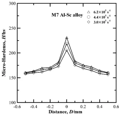 Table 2Variation of adiabatic shear band width, distortion angle and localshear strain as function of strain rate.