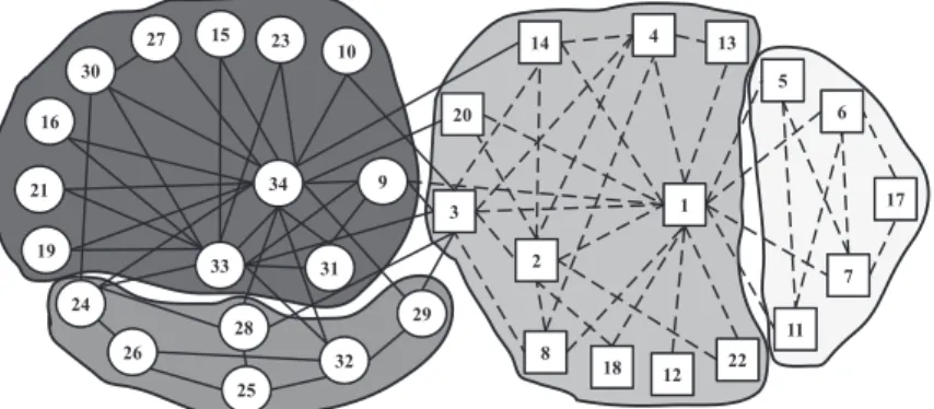 Figure 1.1: The square and round nodes show the two groups of the members in the Zachary karate club network