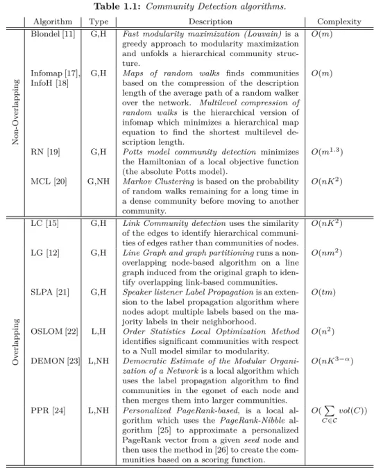 Table 1.1: Community Detection algorithms.