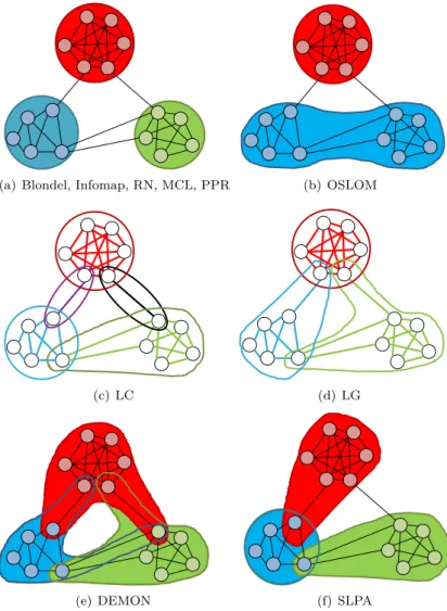 Figure 1.2: A comparison of the communities yield by different community detection algorithms on a toy example network.