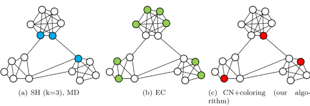 Figure 1.3: A comparison of the seeds yield by different seed selection algorithms on a toy example network.