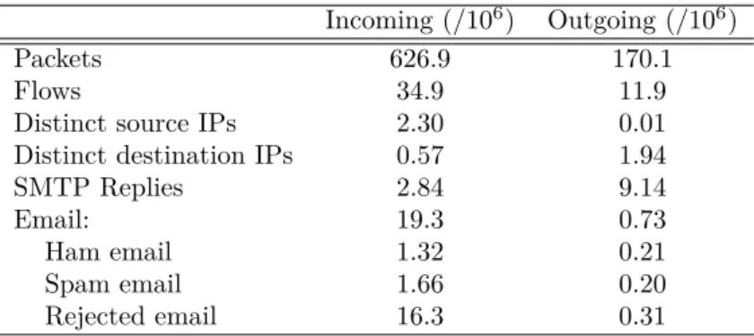 Table 1.2: Email dataset statistics (2010).