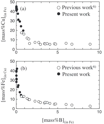 Fig. 1Boron content of Fe-rich phase on the copper content in Fe-richphase (a) and on the iron content in Cu-rich phase (b).