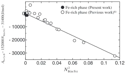 Fig. 5Relationship between AFe-Cu-B and NCu(in M)0 in the Fe- and Cu-richphases.