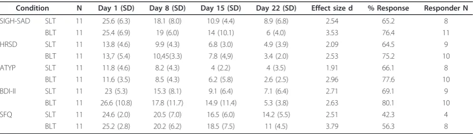 Table 1 Weekly average depression scores (±SD)