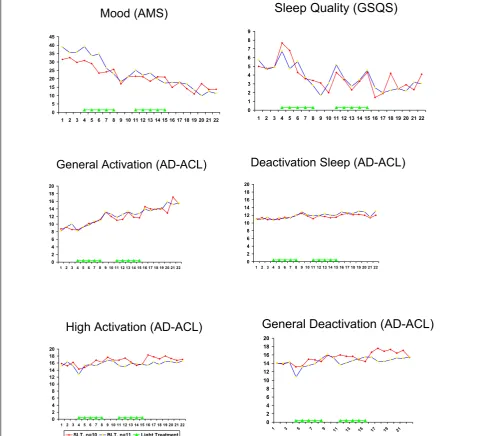 Figure 2 Scores on daily self-rating questionnaires assessing mood, sleep quality and four aspects of activation