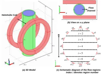 Fig. 1. Model of Finite Element Simulation. (1(c) shows the 7 regions and the boundary electrodes denoted e1 to e16)  