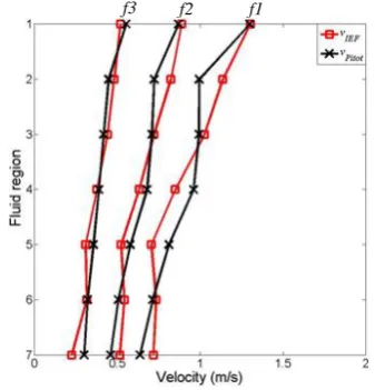 Fig. 12. Velocity profiles obtained using the VM1 microcontroller with on-line reconstruction and a PC/NI system with off-line reconstruction  