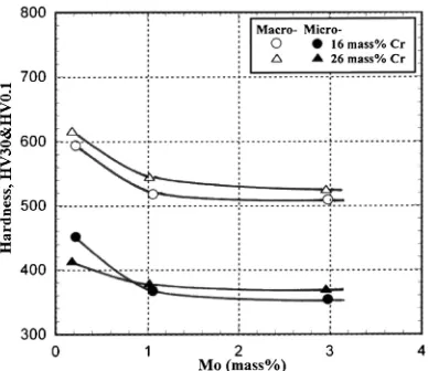 Fig. 2As-cast microstructures of 16 and 26 mass% Cr cast irons with and without Mo.