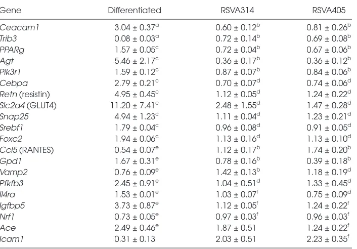 Table 2. Effect of RSVA405 administration on body weight of mice fed an HFD.