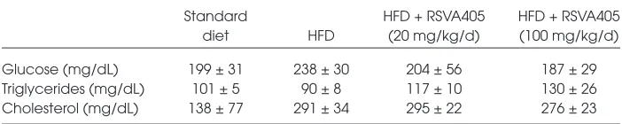 Table 3. Effect of RSVA405 administration on fasted blood glucose, triglycerides andcholesterol at the end of the treatment period in mice fed an HFD.