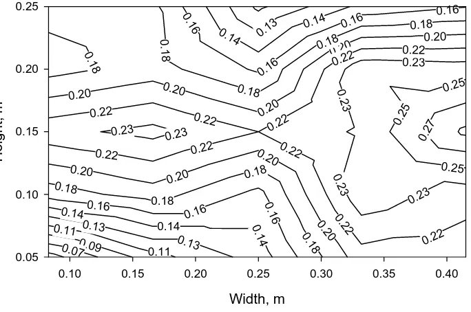 Fig 6. Contour map of cross-sectional wind speed profiles over the liquid surface at 
