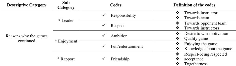 Table 2. Findings related to benefits of the activity  